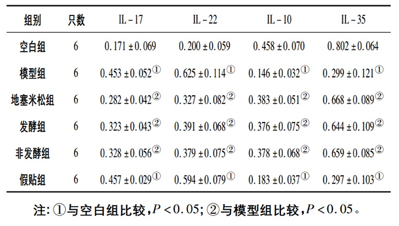 空白組和支氣管哮喘各組大鼠肺組織中IL－17、IL－22、IL－10、IL－35蛋白相對表達量比較(x±s)
